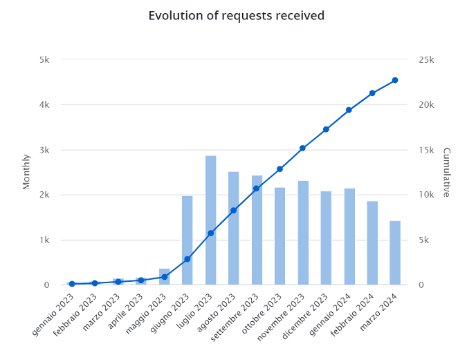 Grafico statistico dell'Ufficio Europeo dei Brevetti (EPO)