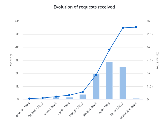 Grafico statistico dell'Ufficio Europeo dei Brevetti (EPO)