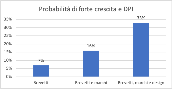 Probabilità di forte crescita e DPI
